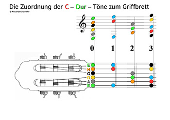 Grifftabelle C-Dur Töne